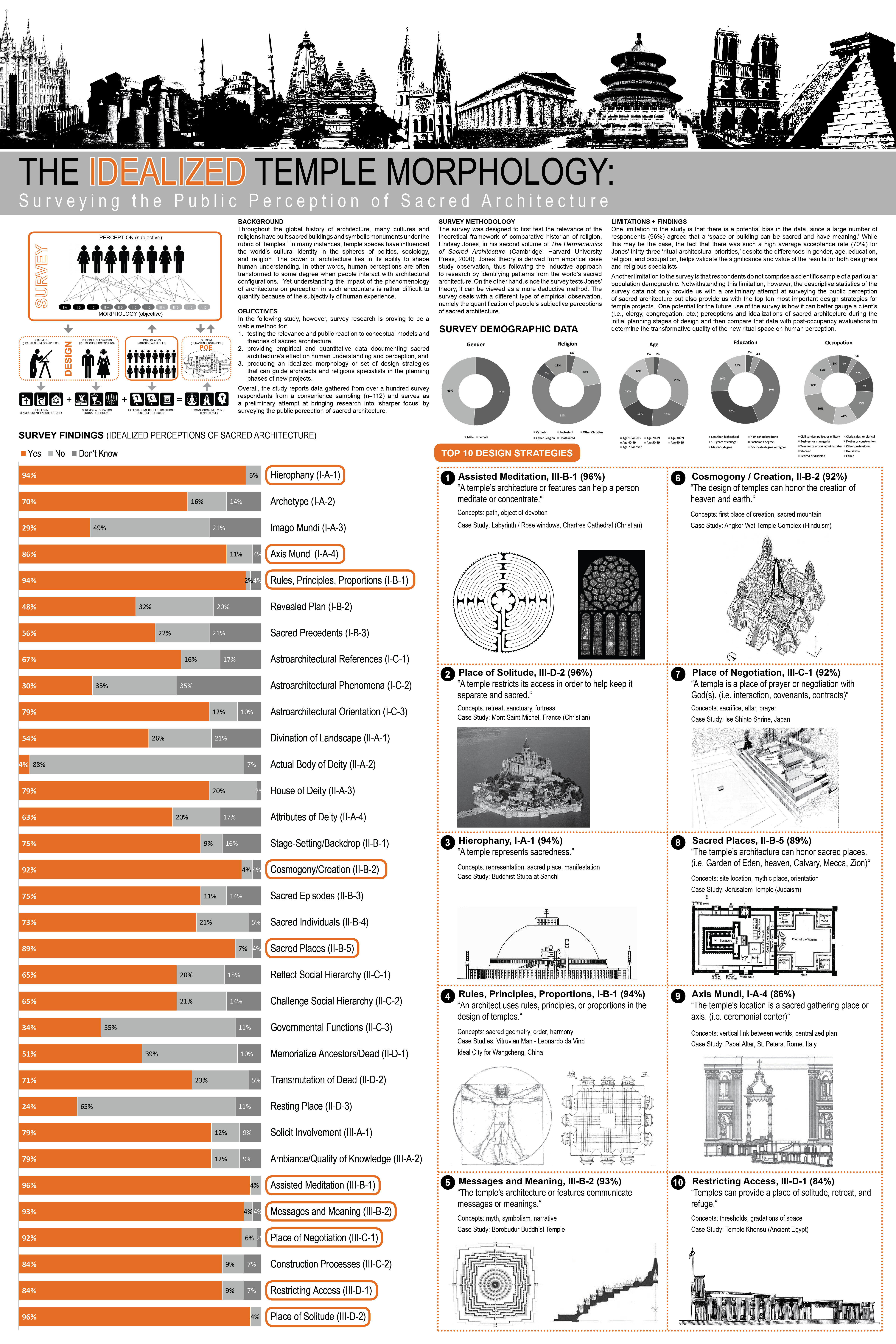 The Idealized Temple Morphology: Surveying the Public Perception